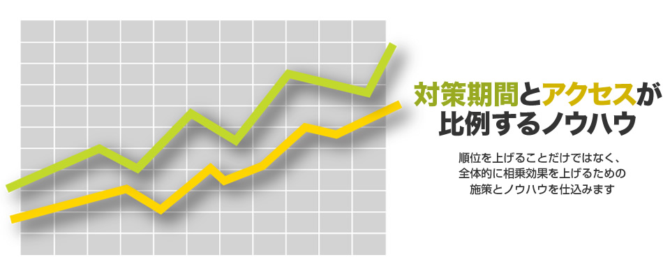 対策期間とアクセスが比例するノウハウ